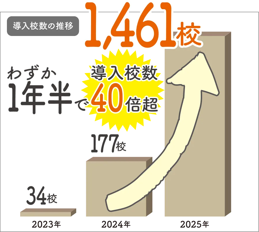 導入校数の推移